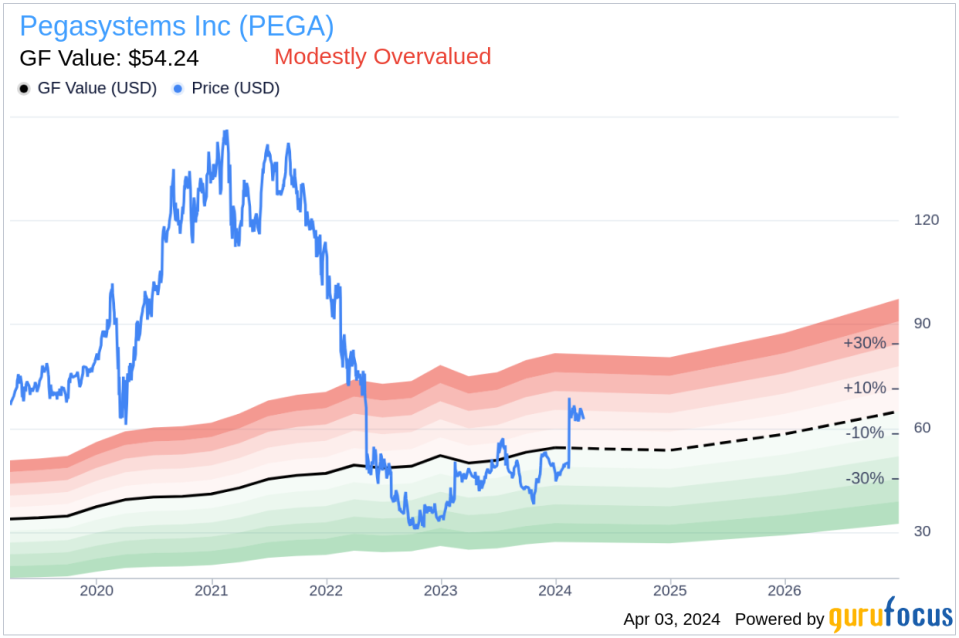 Insider Sell: Chief Product Officer Rifat Akgonul Sells 2,000 Shares of Pegasystems Inc (PEGA)