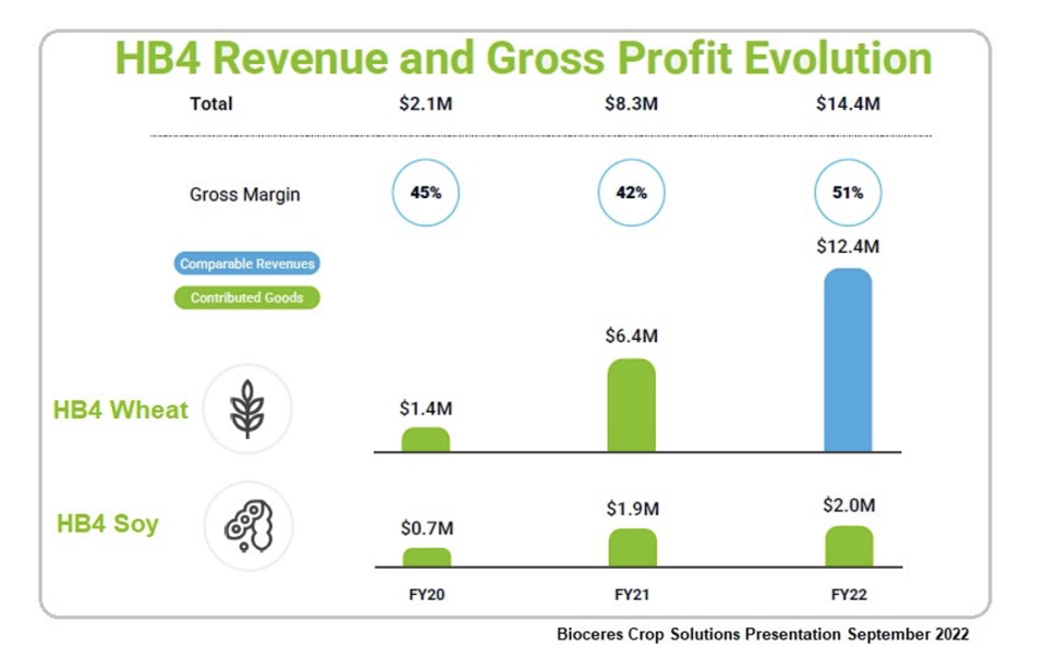 BIOX: Bioceres Crop Solutions Reports Outstanding 62% Comparable ...