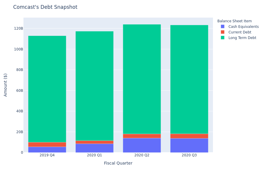 A Look Into Comcast's Debt