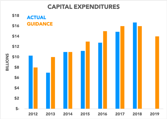 Chart showing capital expenditures compared to guidance over time