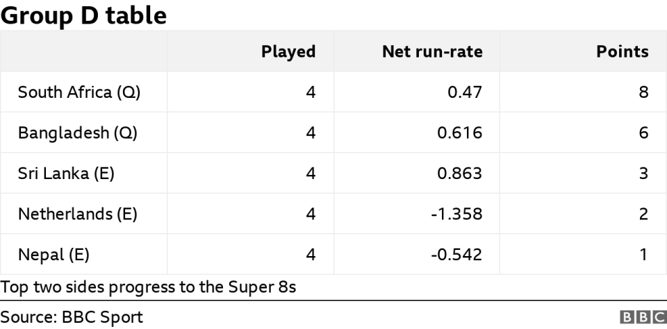 Group D table at the Men's T20 World Cup: South Africa (qualified) 8, Bangladesh (qualified) 6, Sri Lanka (eliminated) 3, Netherlands (eliminated) 2, Nepal (eliminated) 1