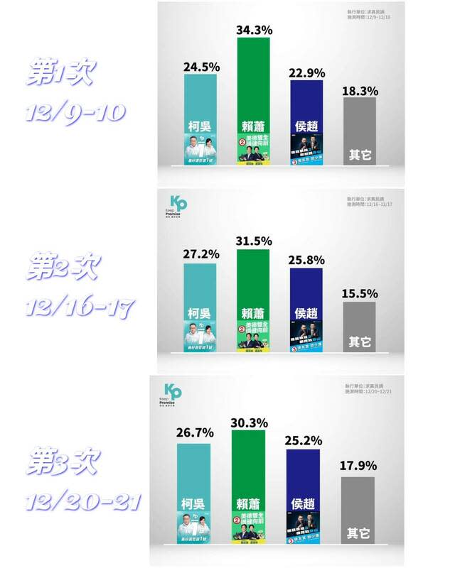 民眾黨針對2024總統選舉最新內參民調。   圖：柯陣營 / 提供