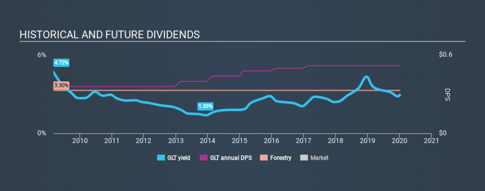 NYSE:GLT Historical Dividend Yield, January 4th 2020