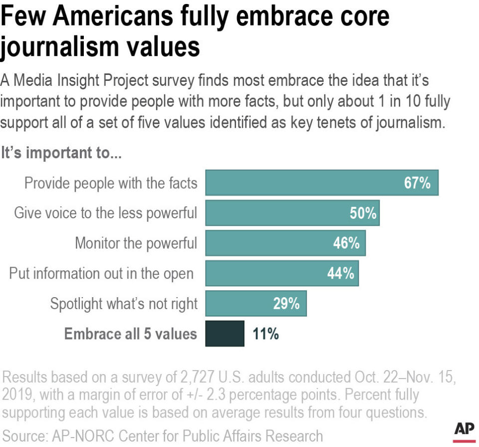 A Media Insight Project survey finds most embrace the idea that it’s important to provide people with more facts, but only about 1 in 10 fully support all of a set of five values identified as key tenets of journalism.