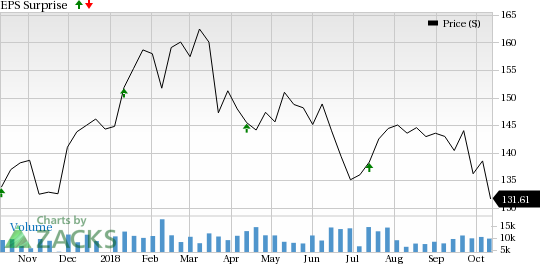 PNC Financial came out with earnings per share of $2.82, easily beating the Zacks Consensus Estimate of $2.73.