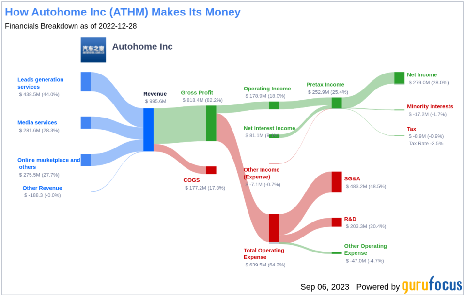 Autohome (ATHM)'s True Worth: A Complete Analysis of Its Market Value