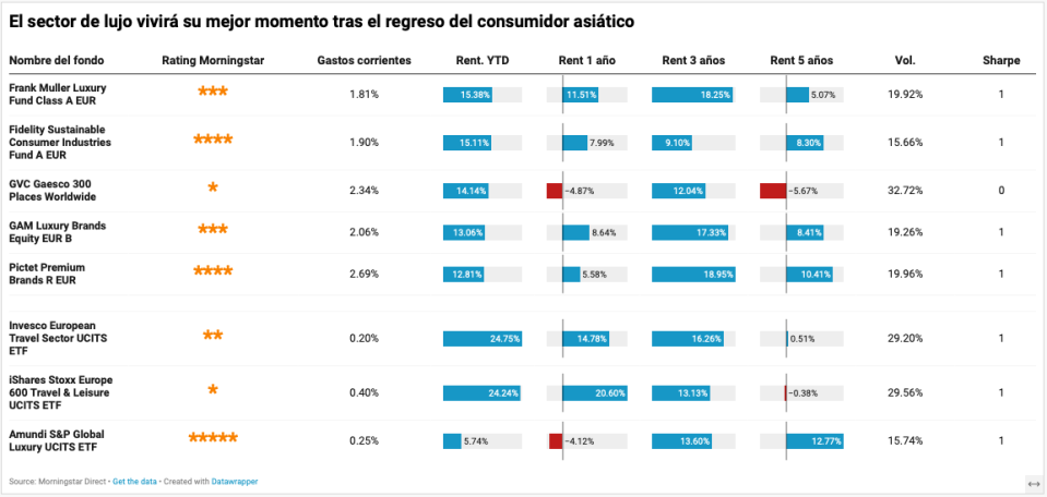 Luxury Brands, una megatendencia que se abre hueco en las carteras