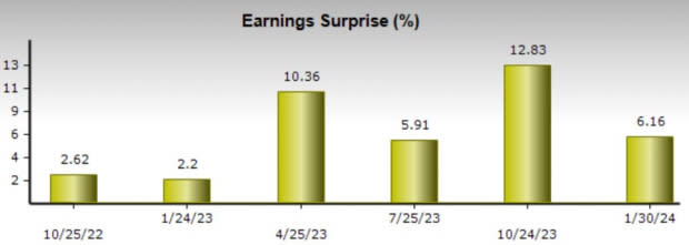 Zacks Investment Research