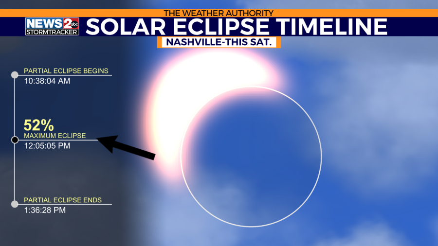 WKRN Annular eclipse: Nashville timeline.