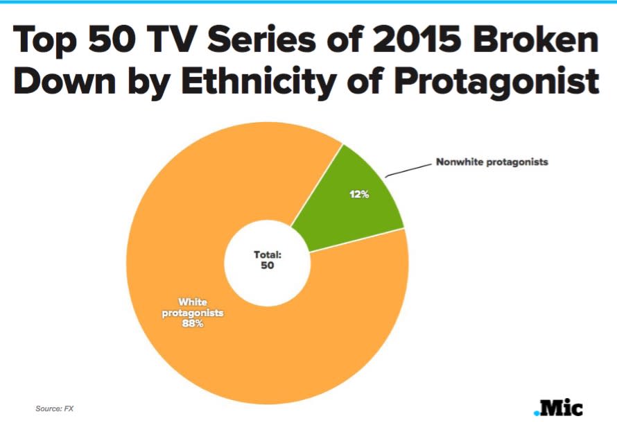 Representation Is a Trend on TV — But Not Network TV