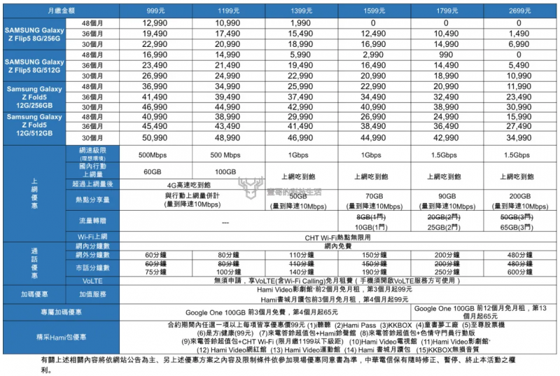 <cite>三星Galaxy Z Fold5與Z Flip5三大電信資費及通路活動懶人包。(圖／壹哥的科技生活提供)</cite>