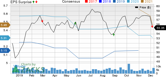 Toronto Dominion Bank (The) Price, Consensus and EPS Surprise