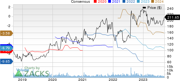 Alnylam Pharmaceuticals, Inc. Price and Consensus