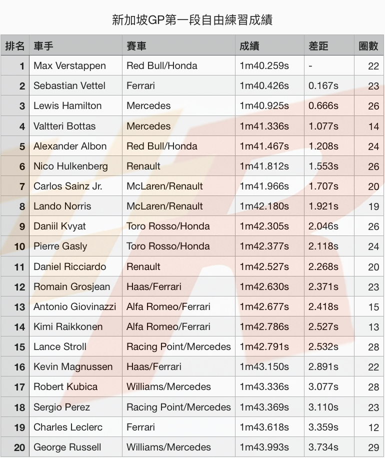 新加坡GP自由練習一Verstappen最快