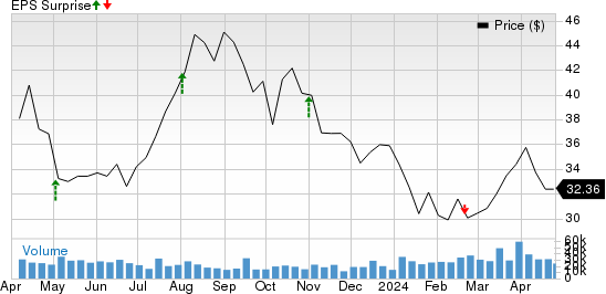 APA Corporation Price and EPS Surprise