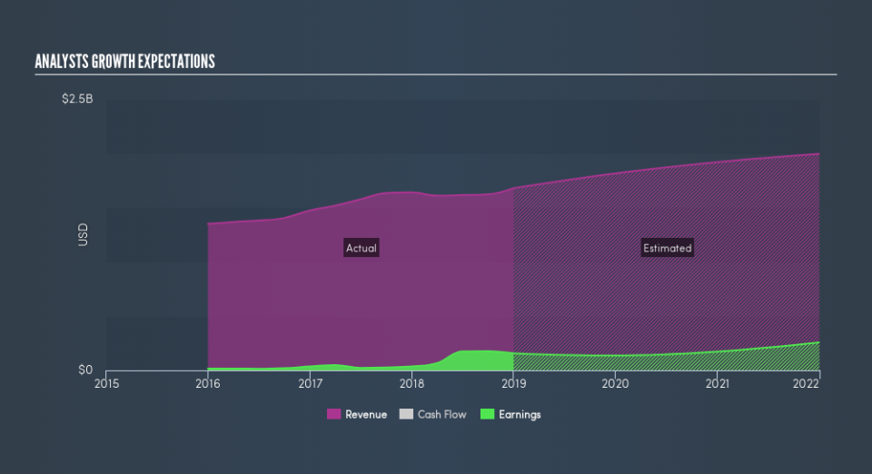 NasdaqGS:RRR Past and Future Earnings, March 15th 2019