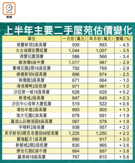 上半年主要二手屋苑估價變化