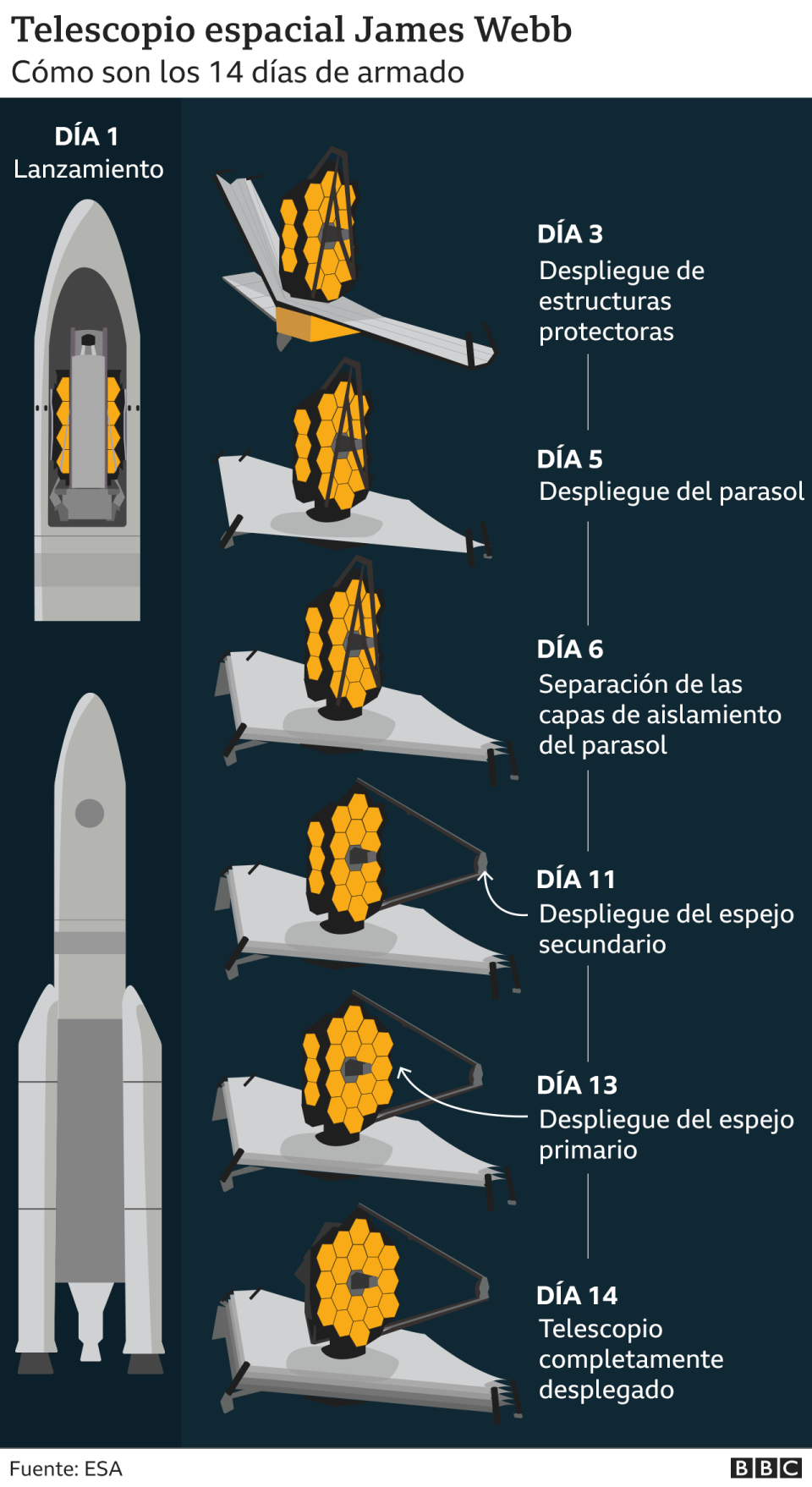 Telescopio Espacial James Webb cómo funciona el despliegue