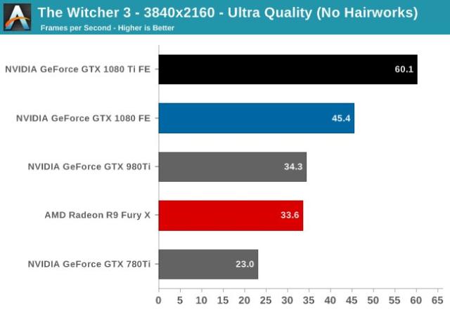 1080 Benchmarks: A 4K Gaming Beast