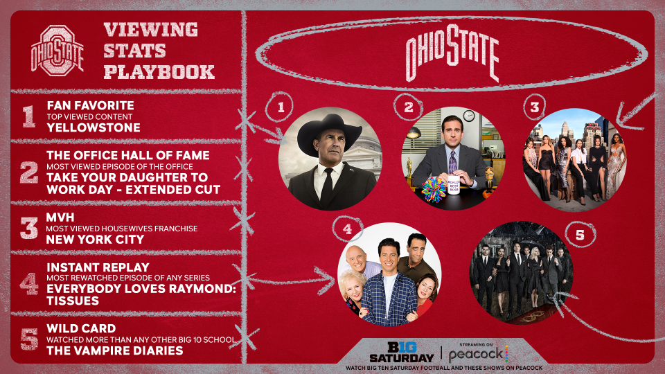 The "viewing stats playbook" of Ohio State University, provided by Peacock to mark the Big Ten football season.