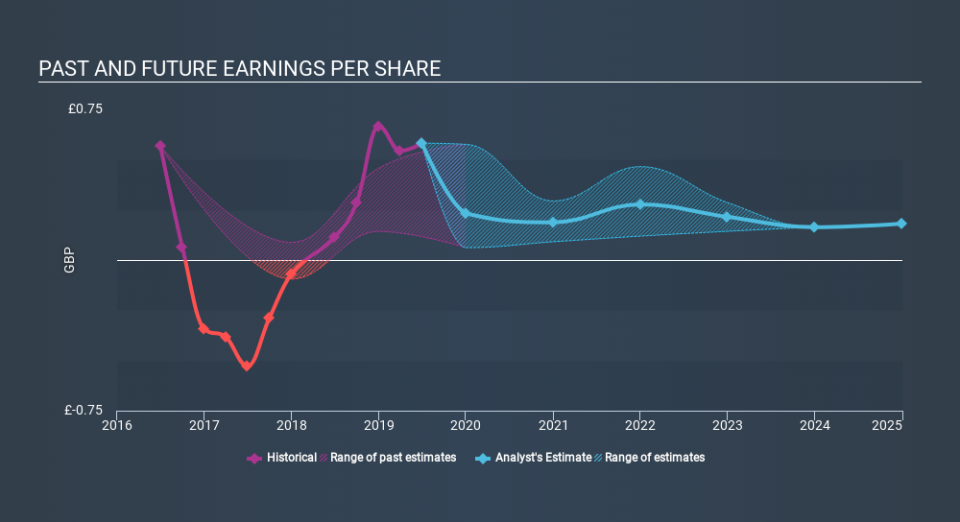 LSE:PHNX Past and Future Earnings, February 27th 2020