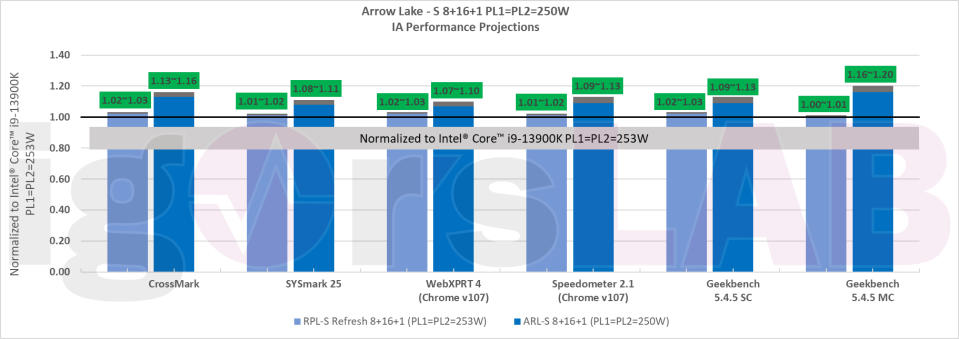 Intel Raptor Lake performance compared to Arrow Lake