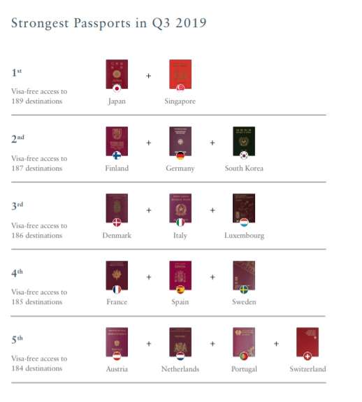 20190703-最新亨氏護照指數出爐，日本和新加坡以189個免簽國並列第1，連續18個月稱霸全球；芬蘭、德國和韓國以187個免簽國名列第2。（截圖自Henley＆Partners報告）