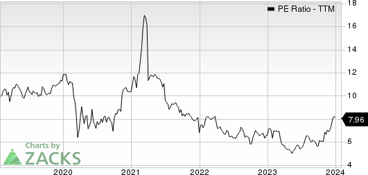 Midland States Bancorp, Inc. PE Ratio (TTM)