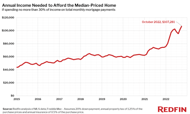 <p><a href="https://www.redfin.com/news/homebuyer-income-increase-october-2022/" rel="nofollow noopener" target="_blank" data-ylk="slk:Redfin;elm:context_link;itc:0;sec:content-canvas" class="link ">Redfin</a></p>