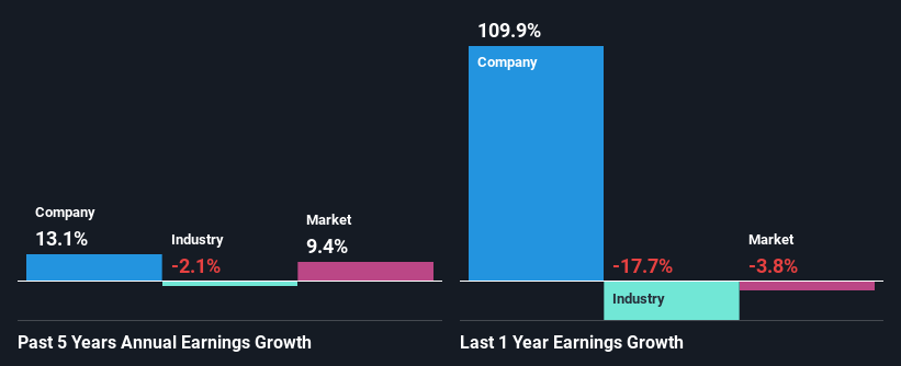 past-earnings-growth