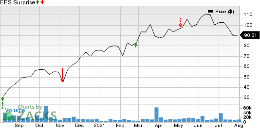 Caesars Entertainment, Inc. Price and EPS Surprise