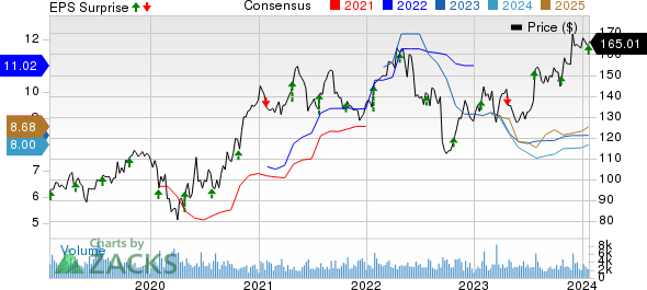 Packaging Corporation of America Price, Consensus and EPS Surprise