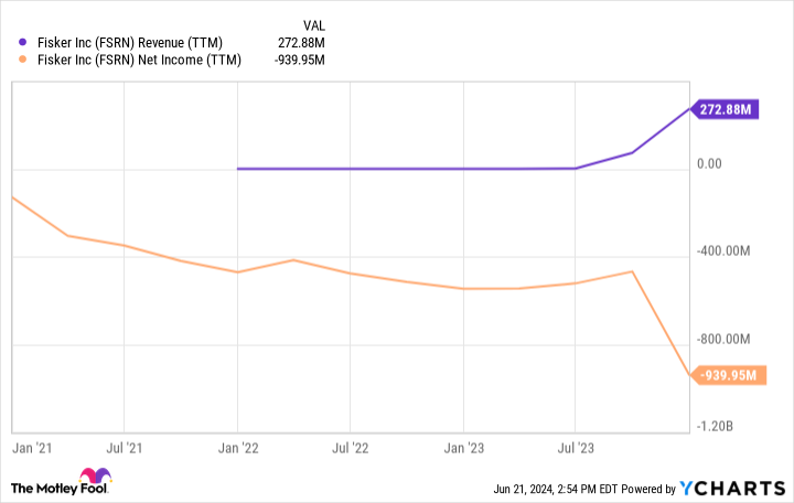 FSRN Revenue (TTM) Chart