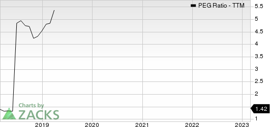 Nippon Telegraph and Telephone Corporation PEG Ratio (TTM)