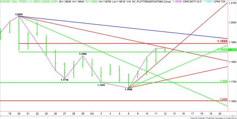 EURUSD giornaliero