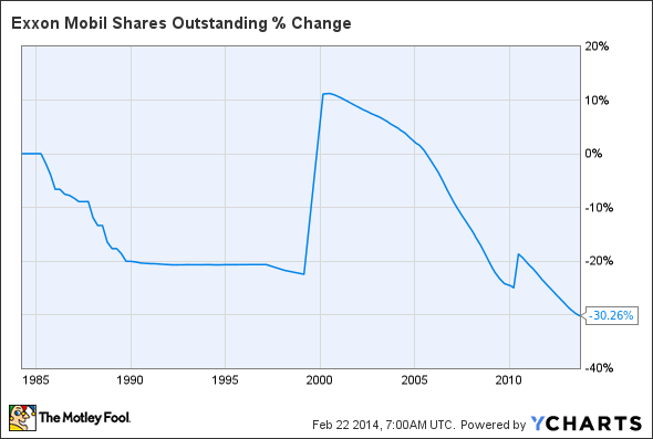 XOM Shares Outstanding Chart