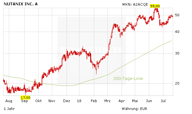 Nutanix im Data-Center-Hype