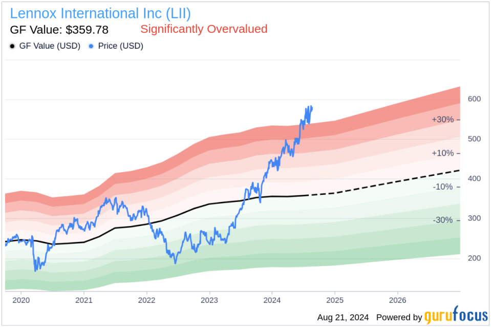 Insider sale: Director Karen Quintos sells shares of Lennox International Inc (LII)