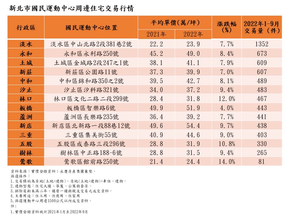 表二_新北市國民運動中心周邊住宅交易行情。圖/永慶房屋提供