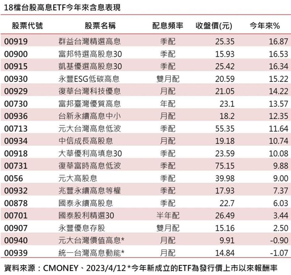 18檔台股高息ETF今年來含息表現。圖／綜合整理