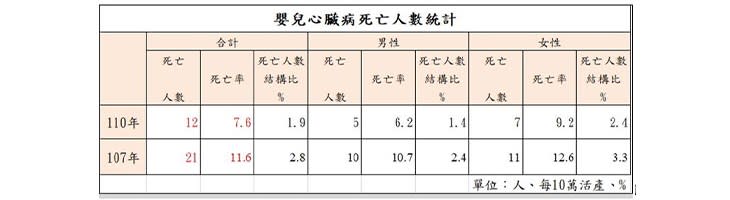 嬰兒心臟病死亡人數統計。（圖片提供／茂盛醫院）