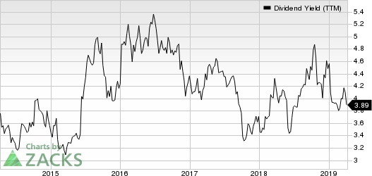 General Motors Company Dividend Yield (TTM)