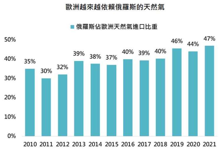 資料來源：statista，「鉅亨買基金」整理，資料日期:2021/11/24。此資料僅為歷史數據模擬回測，不為未來投資獲利之保證，在不同指數走勢、比重與期間下，可能得到不同數據結果。2021年採上半年數據。