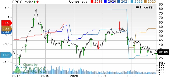 Surmodics, Inc. Price, Consensus and EPS Surprise