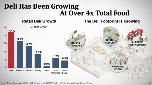 A bar chart showing that deli sales are outdistancing all other portions of the grocery store