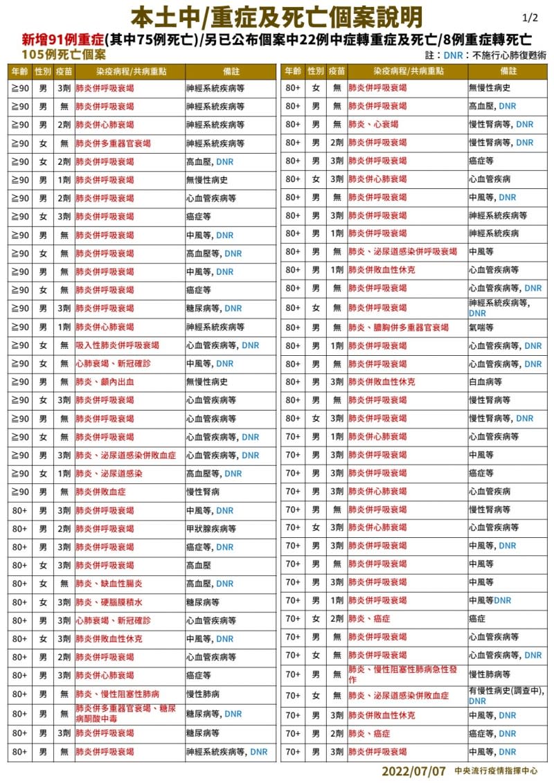 20220705-7月7日本土中重症及死亡個案說明-1。（中央流行疫情指揮中心提供）