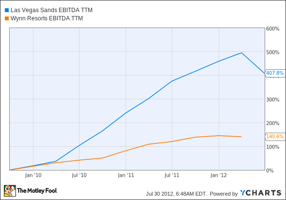 LVS EBITDA TTM Chart