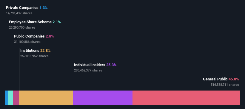 SZSE:300118 Ownership Breakdown as at May 2024