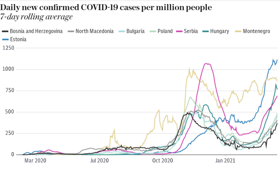 Europes Third Wave — Daily new confirmed COVID-19 cases