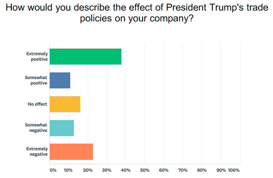 Source: Yahoo Finance poll conducted via SurveyMonkey